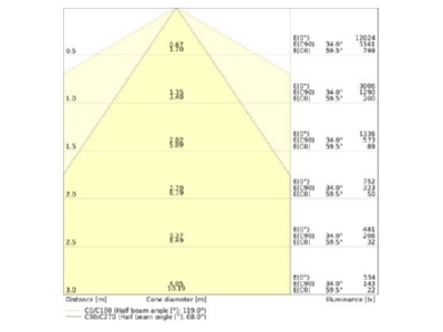 Kegeldiagramm Ledvance TRUSYS 4099854190735 LED Geraetetraeger 865  EB3h TRUSYS4099854190735