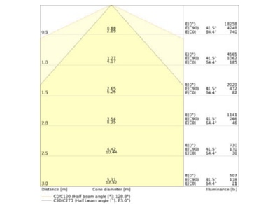 Kegeldiagramm Ledvance TRUSYS 4099854190834 LED Geraetetraeger 865 TRUSYS4099854190834