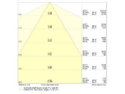 Kegeldiagramm Ledvance TRUSYS 4099854190858 LED Geraetetraeger 865 TRUSYS4099854190858