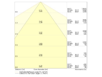 Kegeldiagramm Ledvance TRUSYS 4099854190896 LED Geraetetraeger 865 TRUSYS4099854190896