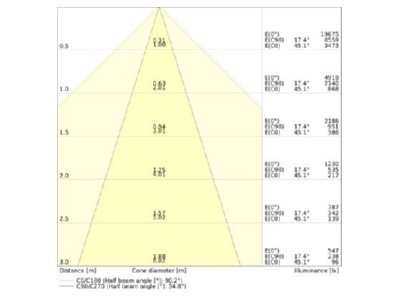 Kegeldiagramm Ledvance TRUSYS 4099854191091 LED Geraetetraeger 865  DALI TRUSYS4099854191091