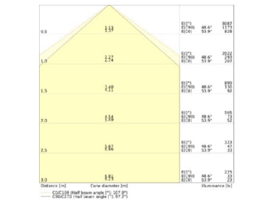 Kegeldiagramm Ledvance TRUSYS 4099854191138 LED Geraetetraeger 865  DALI TRUSYS4099854191138