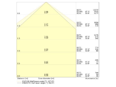 Kegeldiagramm Ledvance TRUSYS 4099854191398 LED Geraetetraeger 865  DALI TRUSYS4099854191398