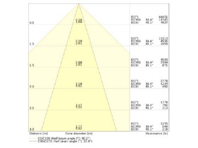 Kegeldiagramm Ledvance TRUSYS 4099854191510 LED Geraetetraeger 865  DALI TRUSYS4099854191510