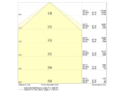 Kegeldiagramm Ledvance TRUSYS 4099854191558 LED Geraetetraeger 865  DALI TRUSYS4099854191558