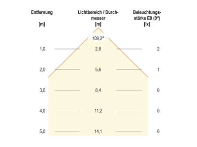 Kegeldiagramm EVN LR 0601 LED Einbauleuchte 12VDC 0 6W cw
