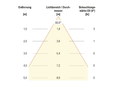 Kegeldiagramm EVN LQ 4601 LED Einbauleuchte 12VDC 0 6W cw