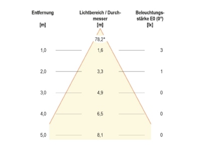 Kegeldiagramm EVN LQ 4602 LED Einbauleuchte 12VDC 0 6W ww