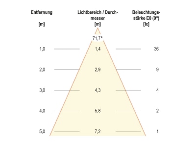 Kegeldiagramm EVN P 650102 LED Bodeneinbauleuchte 350mA 1W ww