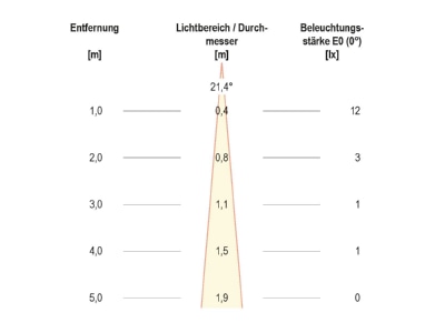 Kegeldiagramm EVN LD5 102 LED EB Lichtpunkt 0 3W LED warmwhite