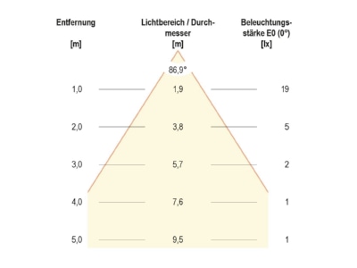 Kegeldiagramm EVN P440102 P LED Wandeinbauleuchte 1 2W 350mA 3000K
