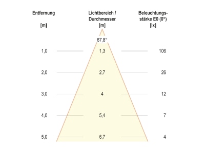 Kegeldiagramm EVN P20 0101 LED Lichtpunkt 1 2W 350mA 6000K
