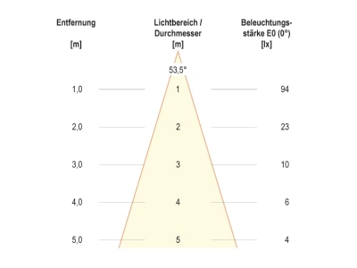 Kegeldiagramm EVN P20 0102 LED Lichtpunkt 1 2W 350mA 3000K