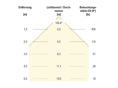 Kegeldiagramm EVN LPQ 173 502 LED Einbau Panel 15W 350mA 3000K