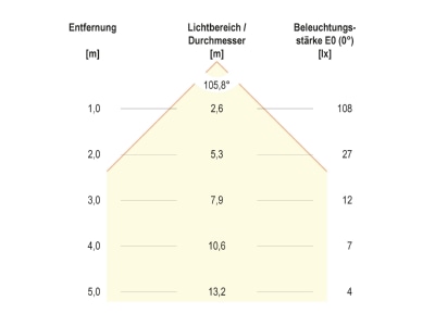 Kegeldiagramm EVN L24300102 ws P LED Moebeleinbauleuchte IP20 350mA 3W 3000K