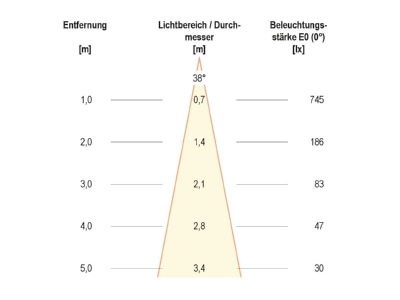 Kegeldiagramm EVN PC20N61340 P LED Deckeneinbauleuchte 4000K 230V rund eds