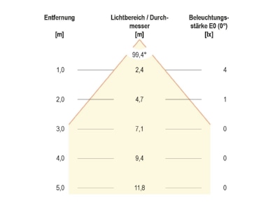 Kegeldiagramm EVN LQ4602A eds Wandleuchte eds 3000K 12V DC IP44