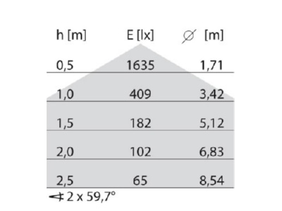 Kegeldiagramm Performance in Light 304160 Wand  und Deckenleuchte 70 LED  3000K