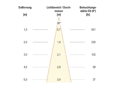 Kegeldiagramm EVN PC650N90140 P LED Einbauleuchte 230V 4000K weiss