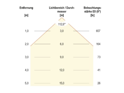 Kegeldiagramm EVN L5972002W ws LED Anbauleuchte 3000K 230V 110  IP20