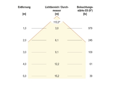 Kegeldiagramm EVN L8972802W ws LED Anbauleuchte 3000K 230V 110  IP20