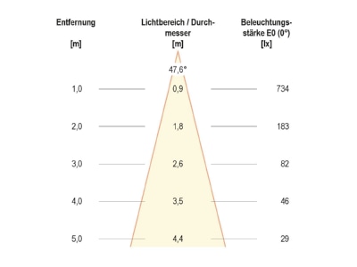 Kegeldiagramm EVN 569001602 Deckeneinbauleuchte IP20 6W 3000K 620lm
