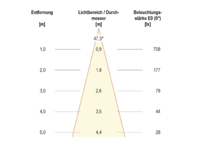 Kegeldiagramm EVN 569014602 Deckeneinbauleuchte IP20 6W 3000K 620lm