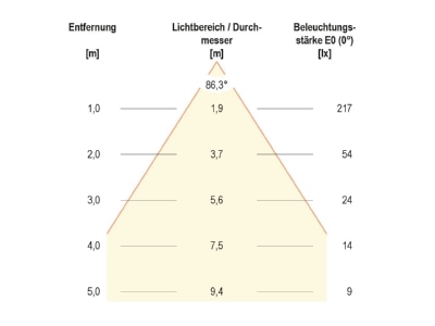 Kegeldiagramm EVN L54121402RE LED Wandanbauleuchte IP54 230V 2x 3000K