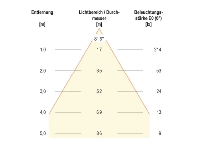 Kegeldiagramm EVN L54121502RE LED Wandanbauleuchte IP54 230V 2x 3000K