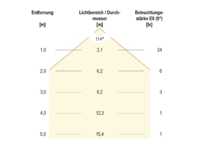 Kegeldiagramm EVN LQ41802 LED Wandeinbauleuchte IP44 230V 55lm