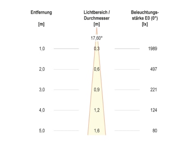 Kegeldiagramm EVN P23031302 P LED Deckeneinbauleuchte IP20 3000K 210lm