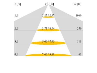 Kegeldiagramm Norka PL 1000 01 M1500 LED Feuchtraumleuchte 4000K EVG 1555mm