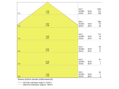 Kegeldiagramm LEDVANCE DLSLIMDN15512W 3000K LED Downlight 3000K IP20