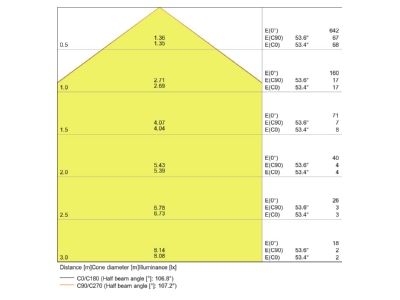 Kegeldiagramm LEDVANCE DLSLIMSQ1056W 3000K LED Downlight 3000K IP20