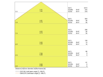 Kegeldiagramm LEDVANCE DLSLIMSQ21018W 3000K LED Downlight 3000K IP20