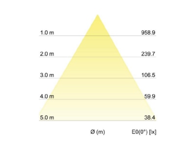 Kegeldiagramm Brumberg 12226173 LED Einbauleuchte 3000K weiss