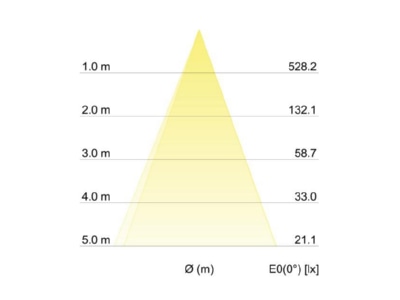 Kegeldiagramm Brumberg 12476173 LED Einbauleuchte 1800 2800K rund weiss