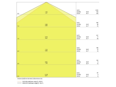 Kegeldiagramm LEDVANCE DPCOM1200234KGRIP66 LED Feuchtraumleuchte 4000K