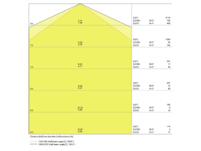 Kegeldiagramm LEDVANCE DPCOM1500314KGRIP66 LED Feuchtraumleuchte 4000K
