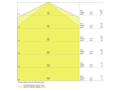 Kegeldiagramm LEDVANCE DPVAL150025W4000IP65 LED Feuchtraumleuchte 4000K