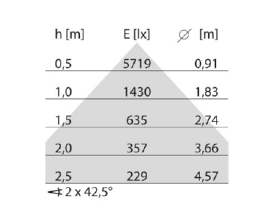 Kegeldiagramm Performance in Light 3123826 LED Pendelleuchte 3000K  DALI