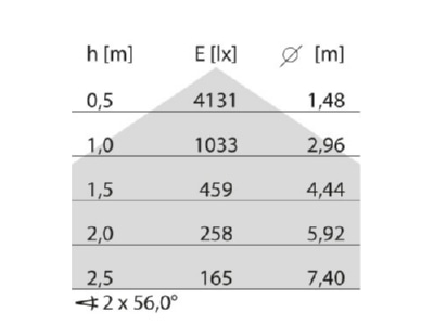 Kegeldiagramm Performance in Light 3123879 LED Anbauleuchte 3000K