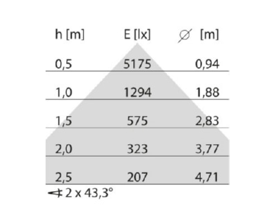 Kegeldiagramm Performance in Light 3123901 LED Pendelleuchte 3000K  DALI