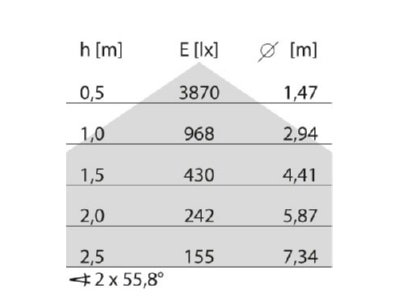 Kegeldiagramm Performance in Light 3124006 LED Anbauleuchte 3000K