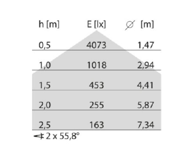Kegeldiagramm Performance in Light 3124016 LED Anbauleuchte 4000K