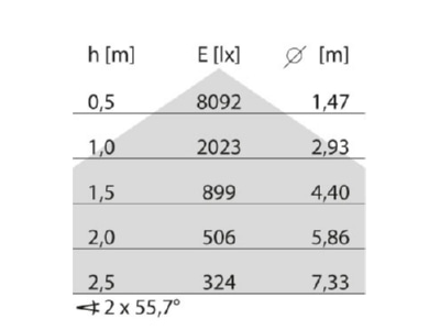 Kegeldiagramm Performance in Light 3124029 LED Anbauleuchte 3000K  DALI