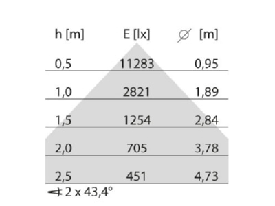 Kegeldiagramm Performance in Light 3124040 LED Anbauleuchte 4000K