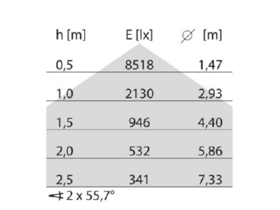 Kegeldiagramm Performance in Light 3124041 LED Anbauleuchte 4000K