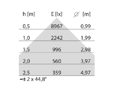 Kegeldiagramm Performance in Light 3124053 LED Pendelleuchte 3000K  DALI