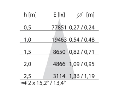 Cone diagram Performance in Light 305336 In ground luminaire 1x54W